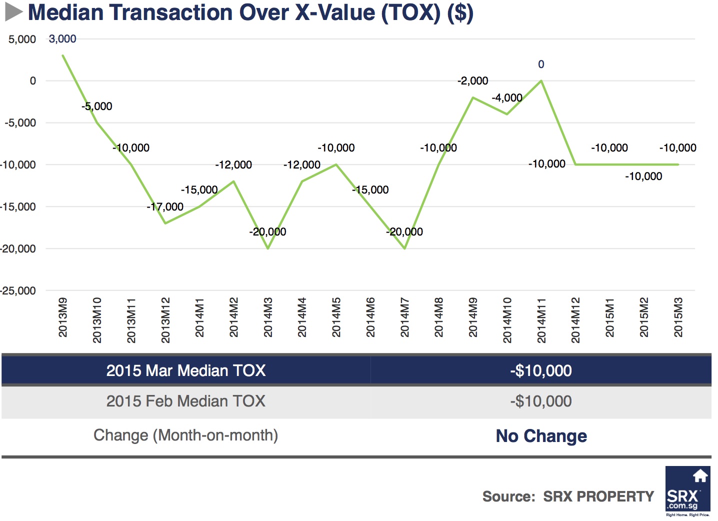 Singapore Price Index: Resale price dipped, volume up from February - Median Transaction Over X-Value